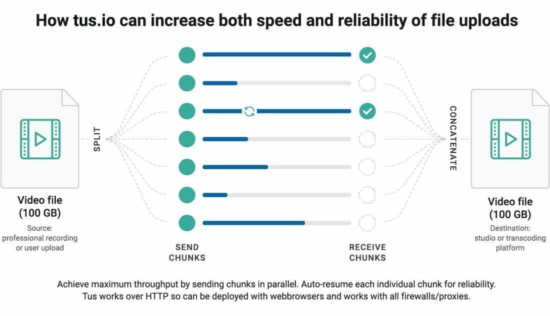 How tus.io can increase both speed and reliability of file uploads